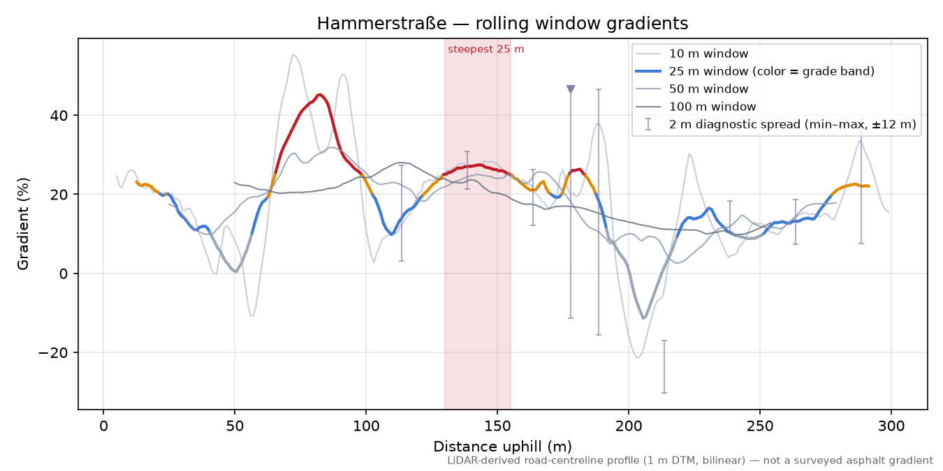 Hammerstraße rolling gradient profile