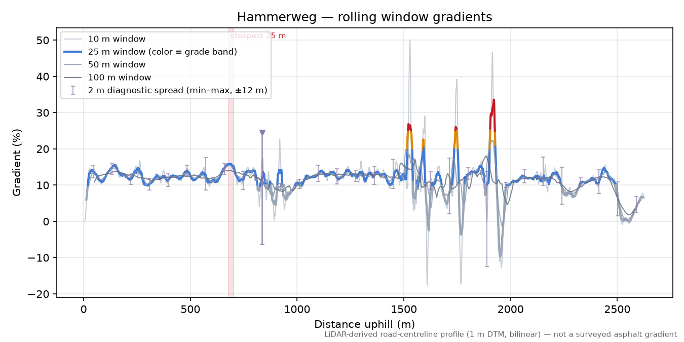 Hammerweg rolling gradient profile