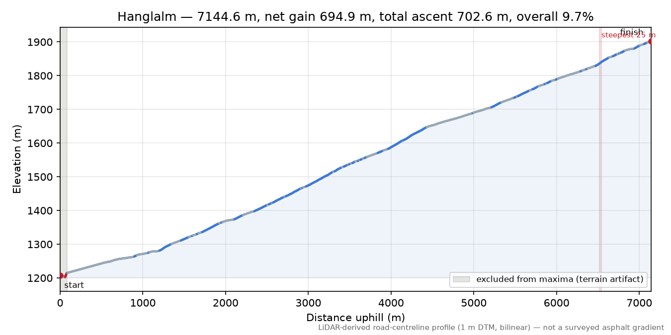Hanglalm elevation profile