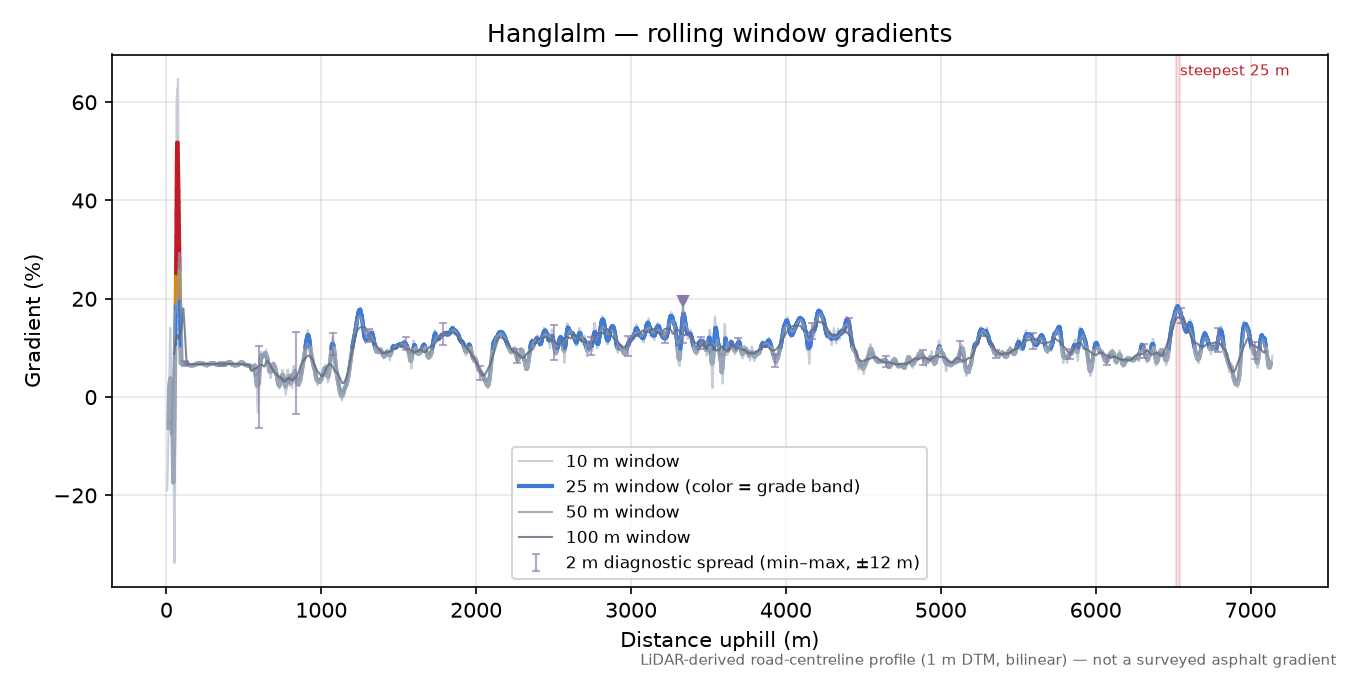 Hanglalm rolling gradient profile