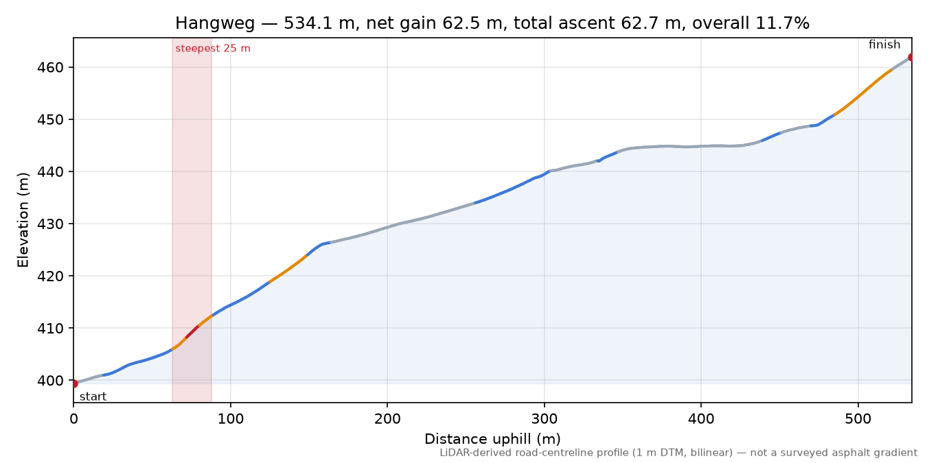 Hangweg elevation profile