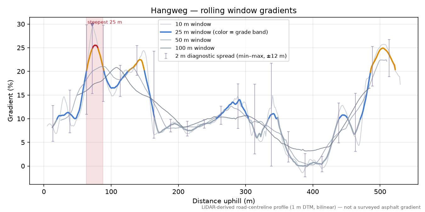 Hangweg rolling gradient profile