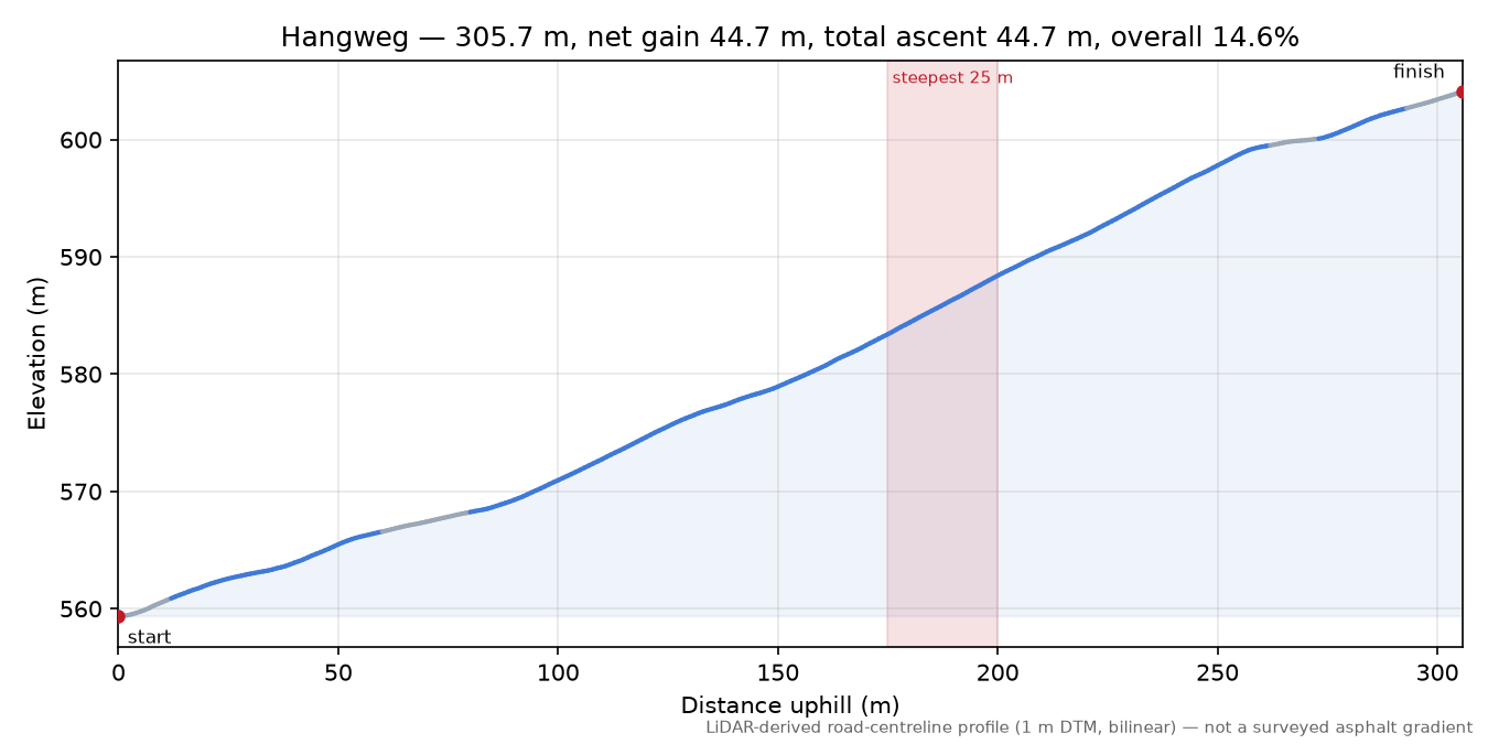 Hangweg elevation profile