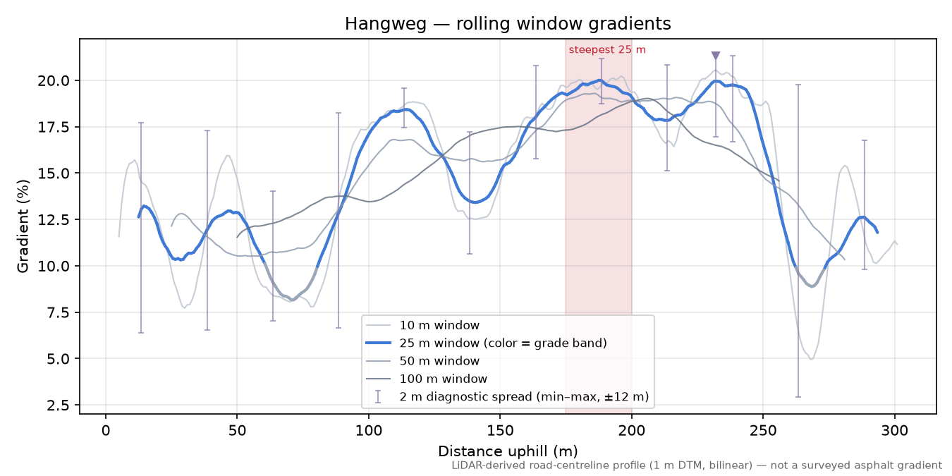 Hangweg rolling gradient profile