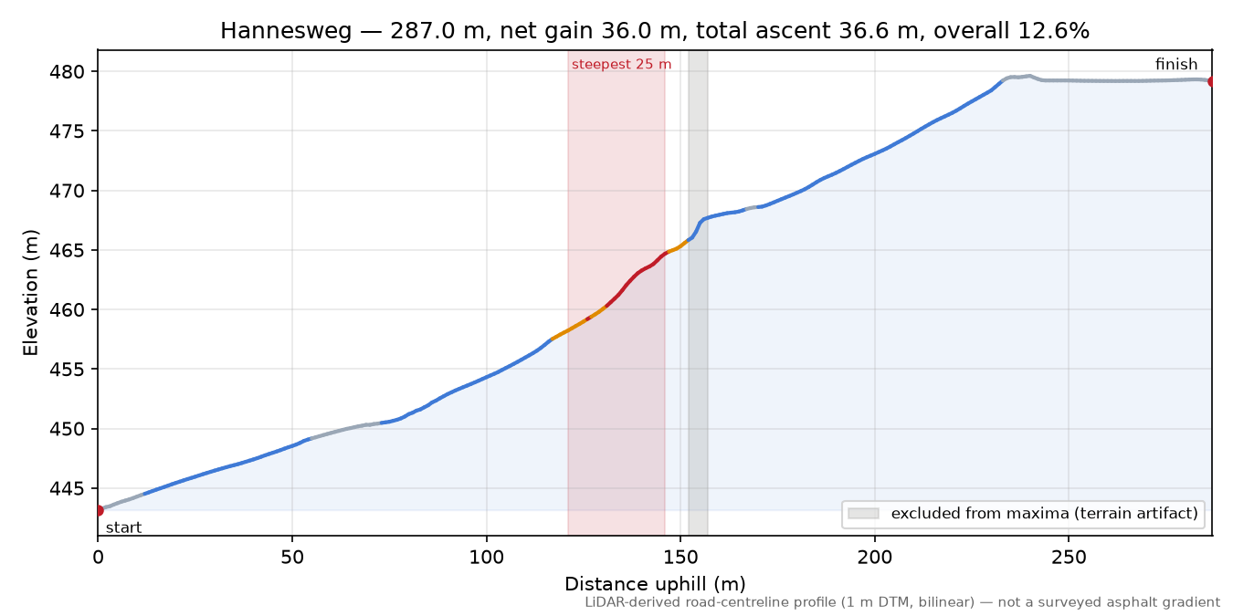 Hannesweg elevation profile