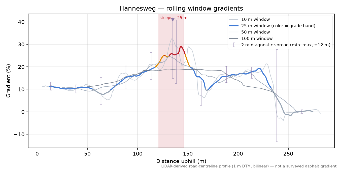 Hannesweg rolling gradient profile