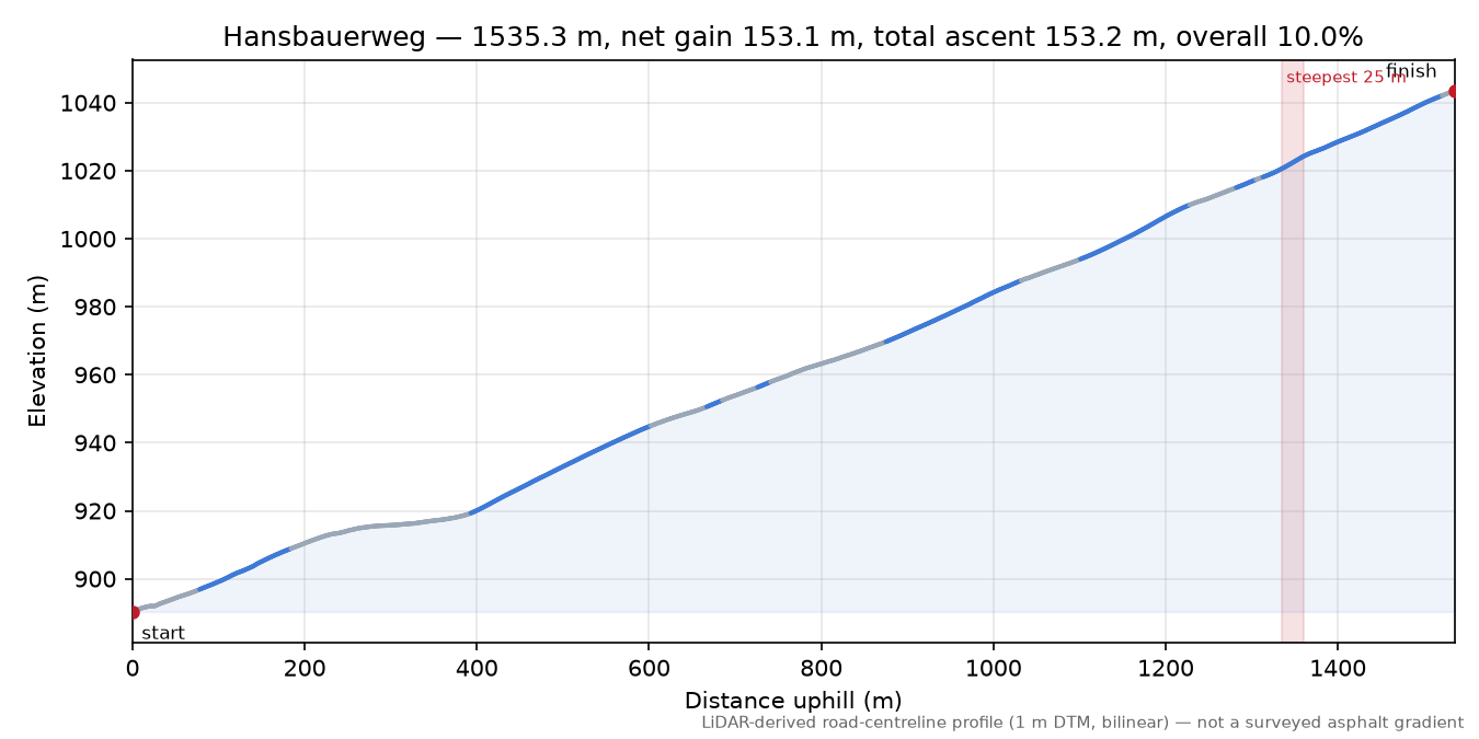 Hansbauerweg elevation profile