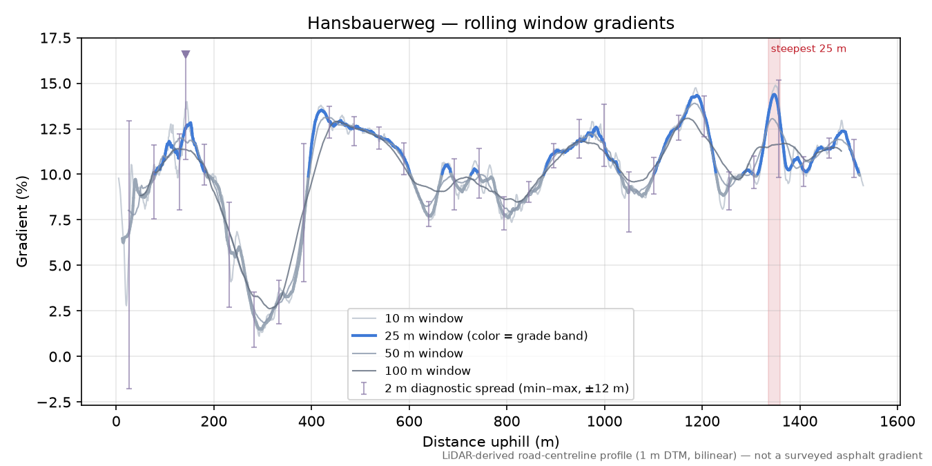 Hansbauerweg rolling gradient profile