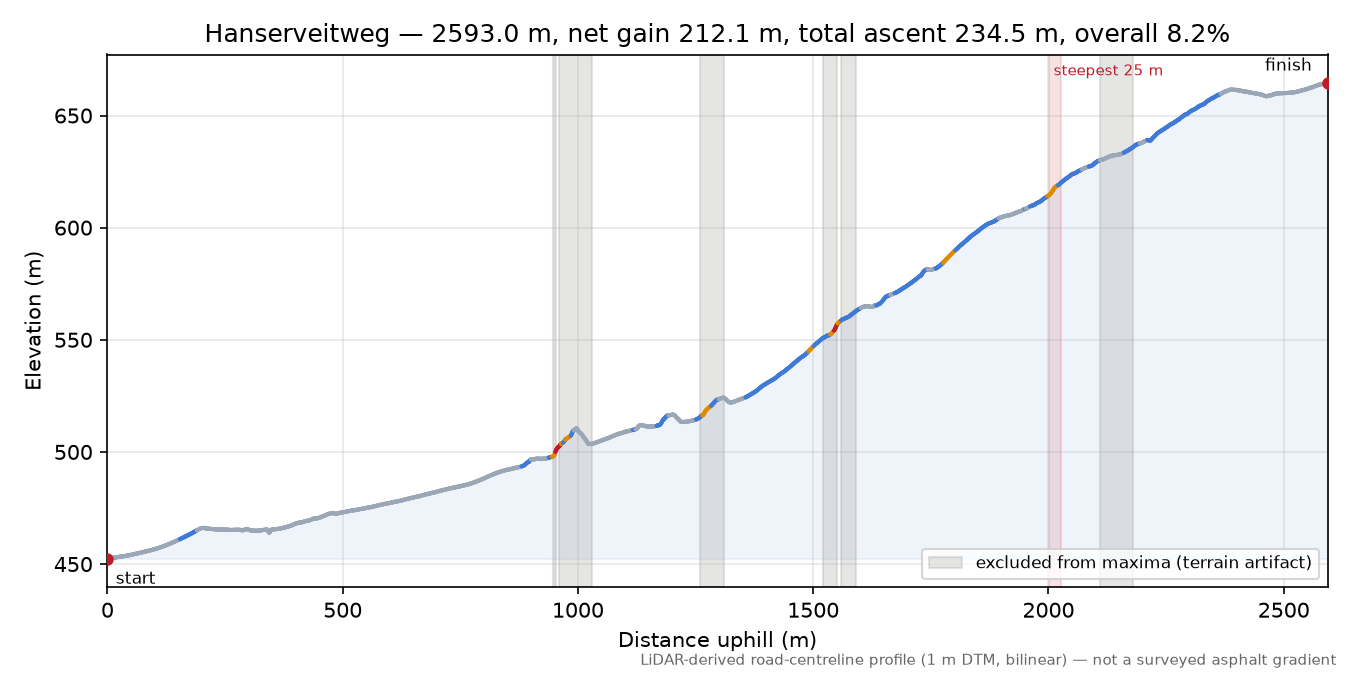 Hanserveitweg elevation profile