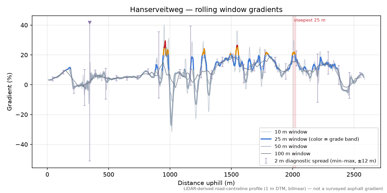 Hanserveitweg rolling gradient profile