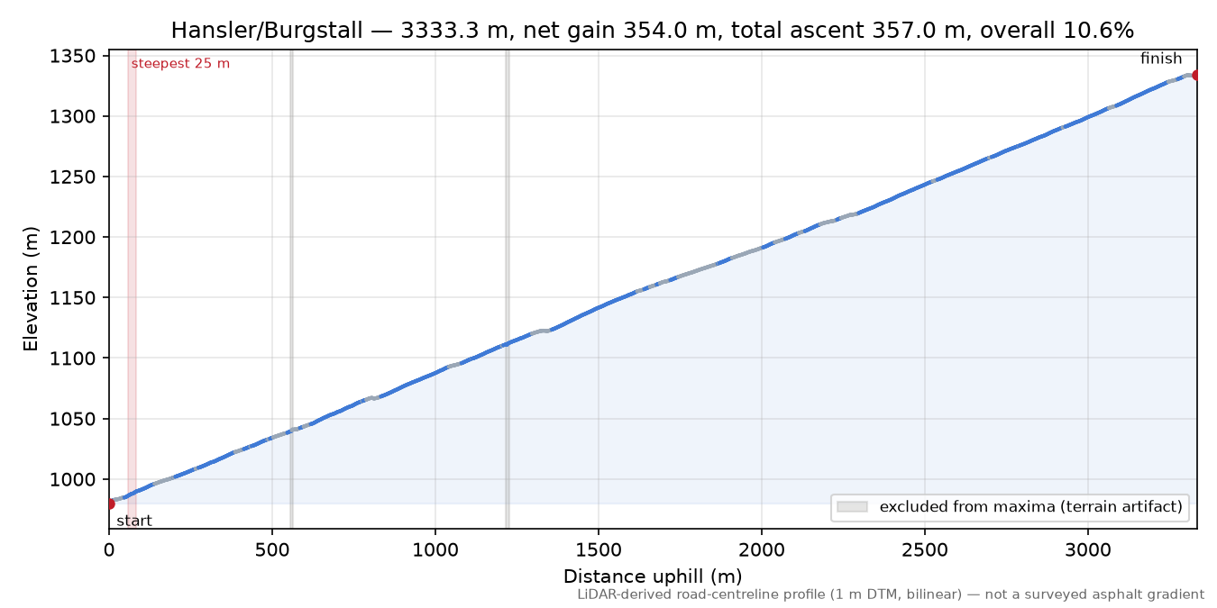 Hansler/Burgstall elevation profile