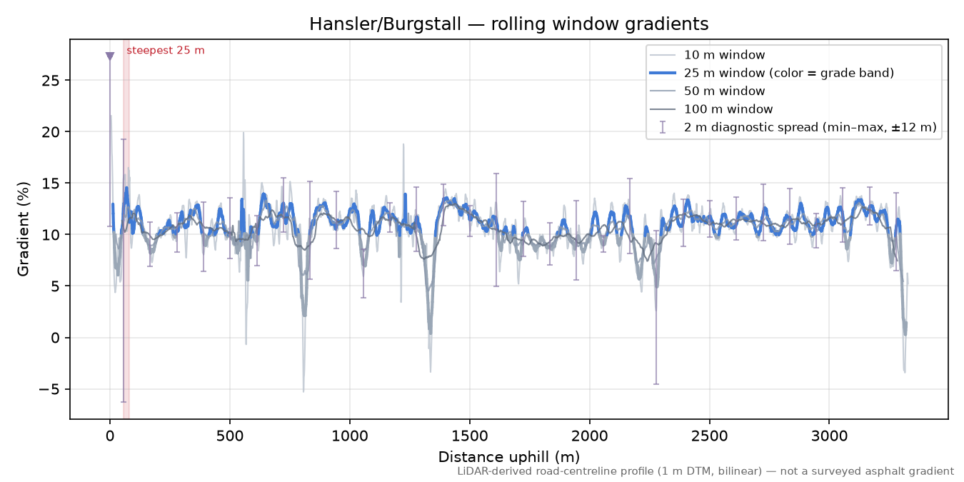 Hansler/Burgstall rolling gradient profile