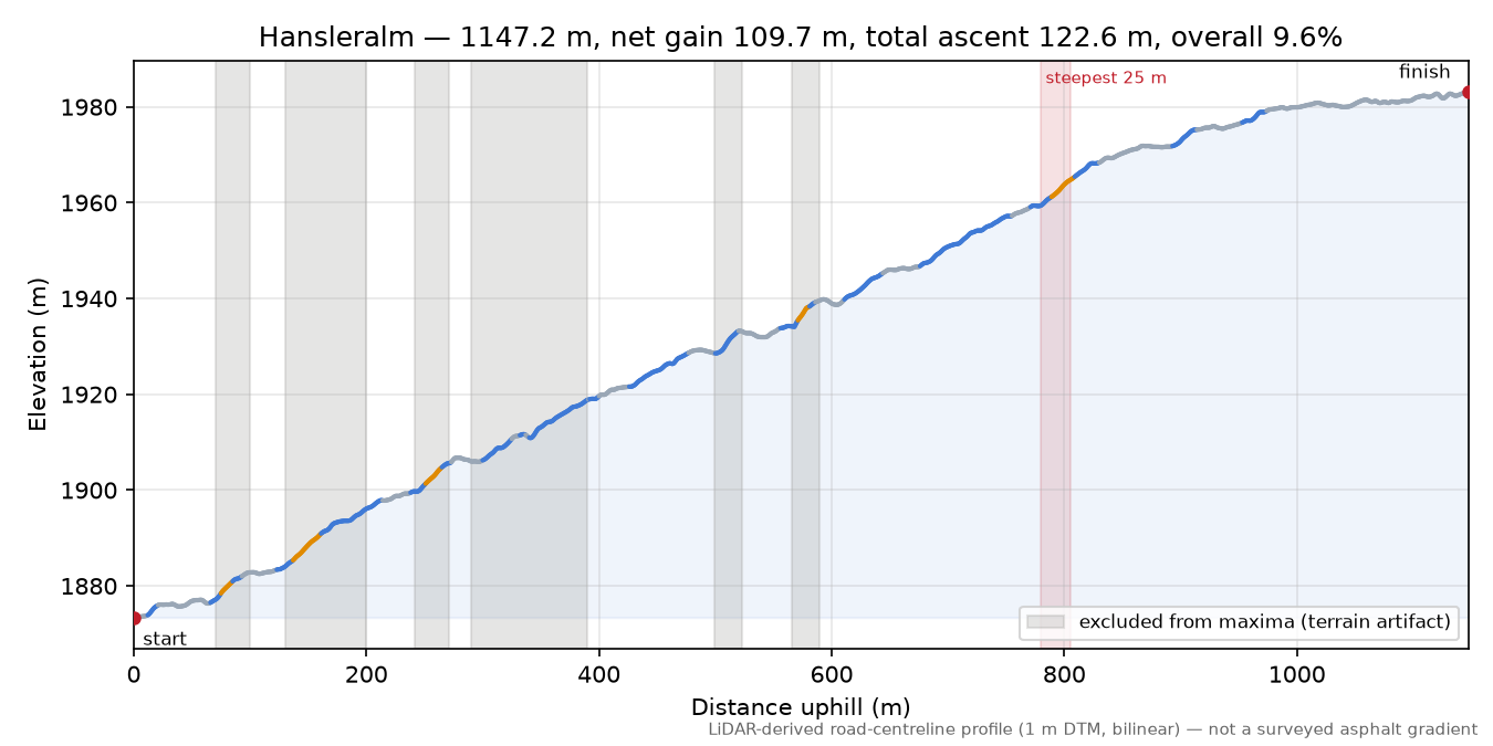 Hansleralm elevation profile