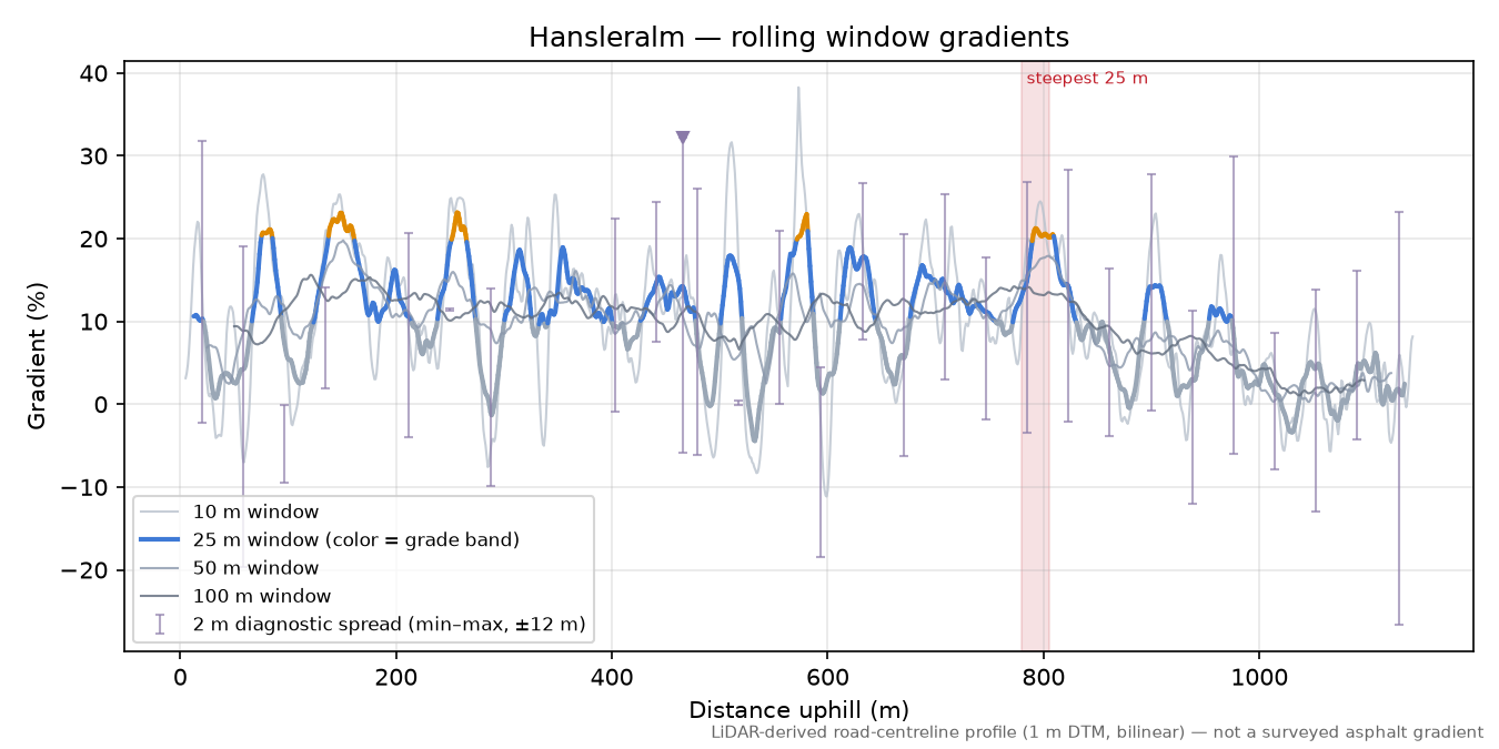 Hansleralm rolling gradient profile