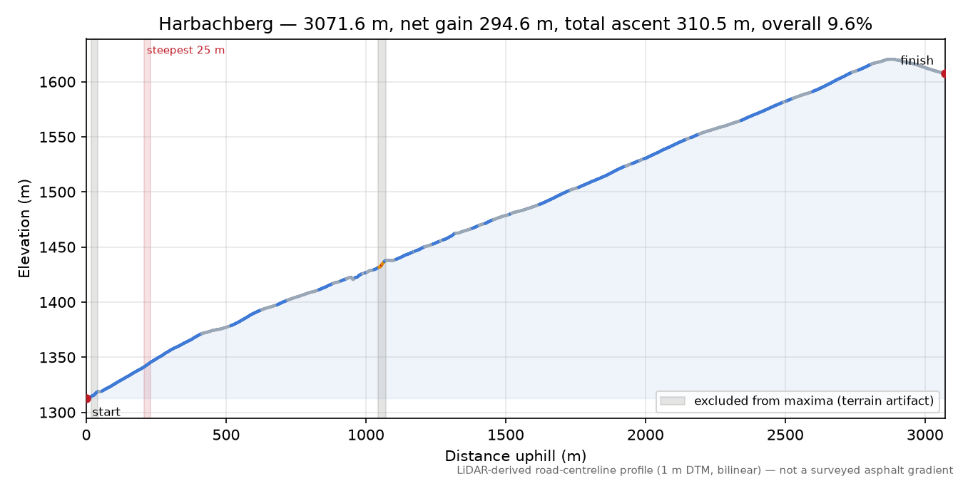 Harbachberg elevation profile