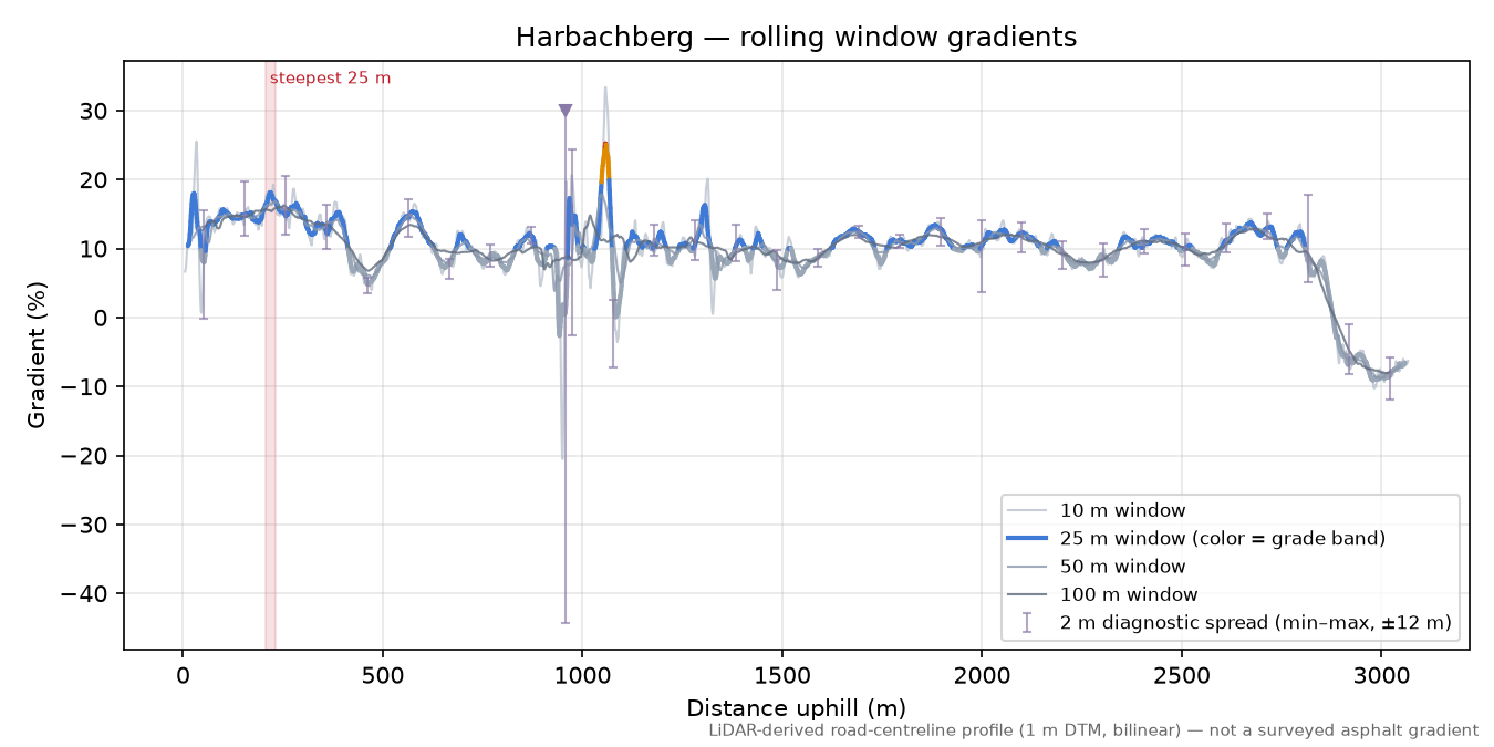 Harbachberg rolling gradient profile