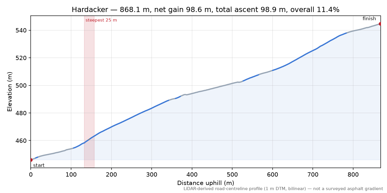 Hardacker elevation profile