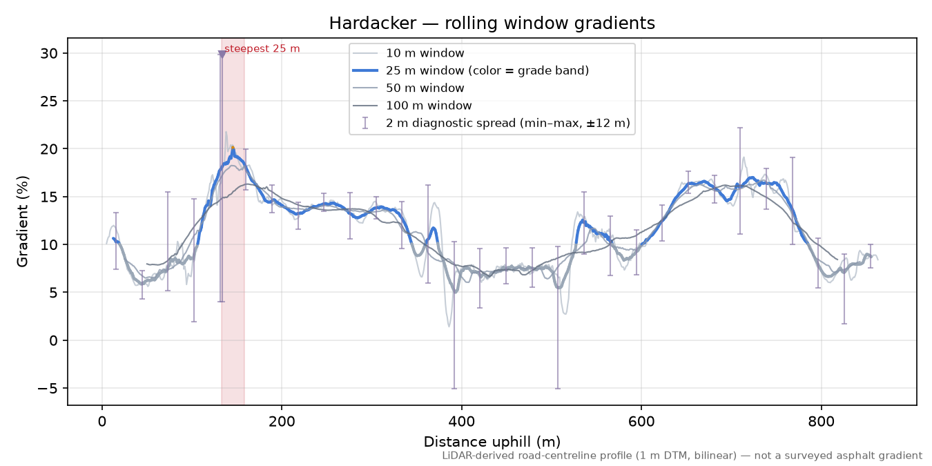 Hardacker rolling gradient profile