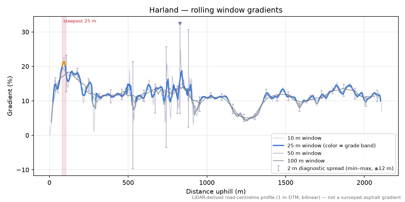 Harland rolling gradient profile