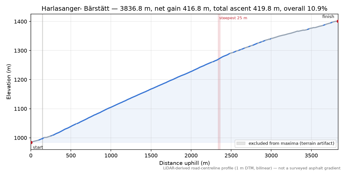 Harlasanger- Bärstätt elevation profile