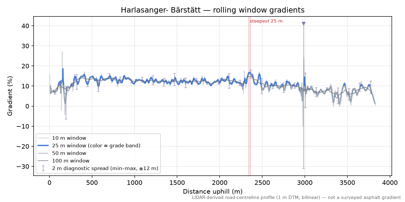 Harlasanger- Bärstätt rolling gradient profile