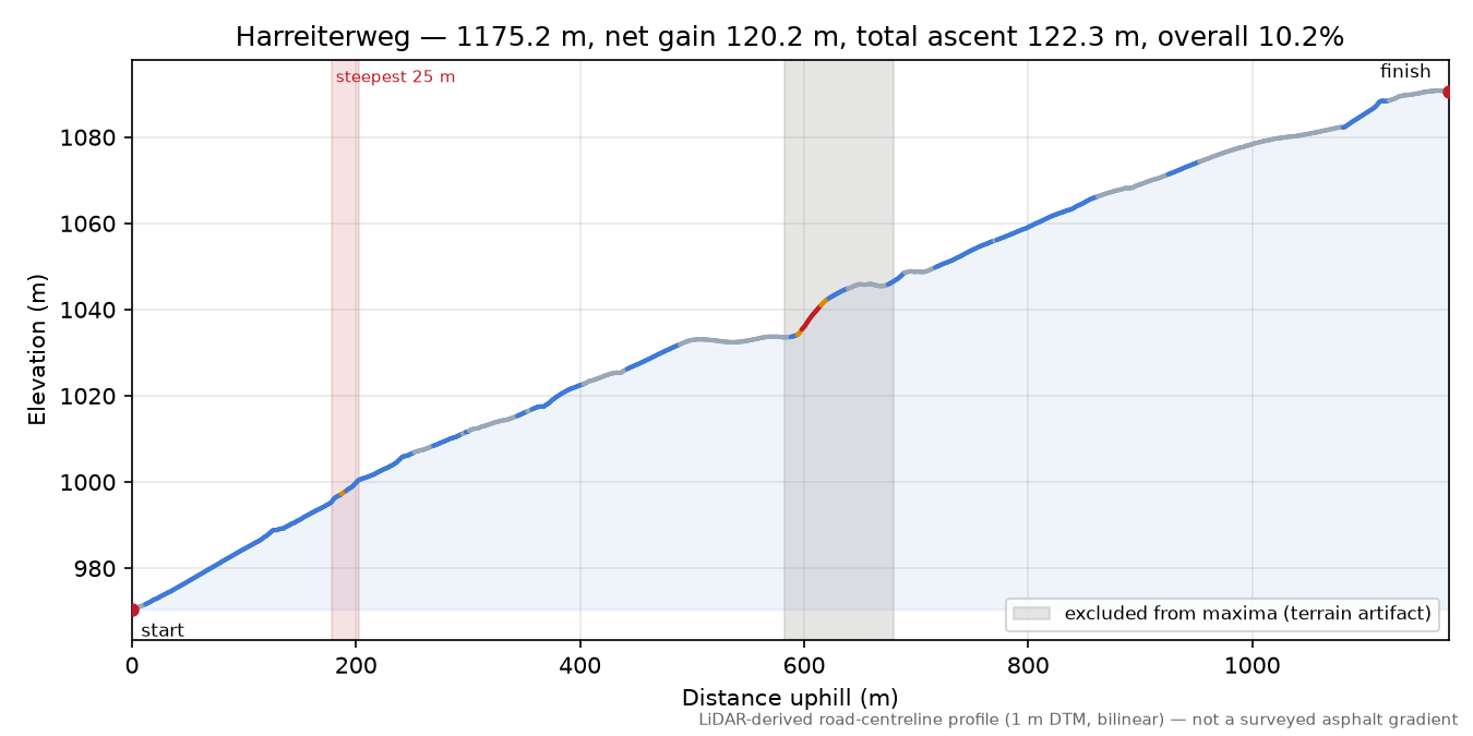 Harreiterweg elevation profile