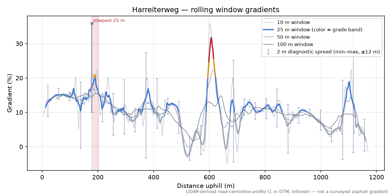Harreiterweg rolling gradient profile