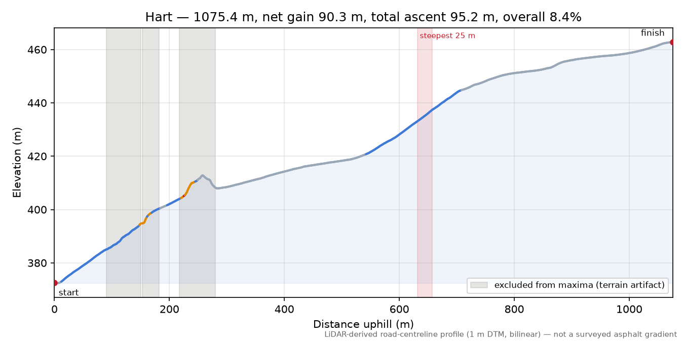 Hart elevation profile