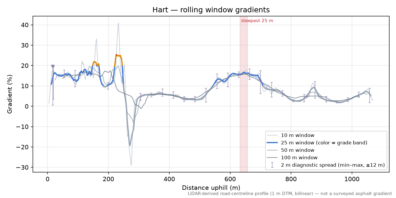 Hart rolling gradient profile