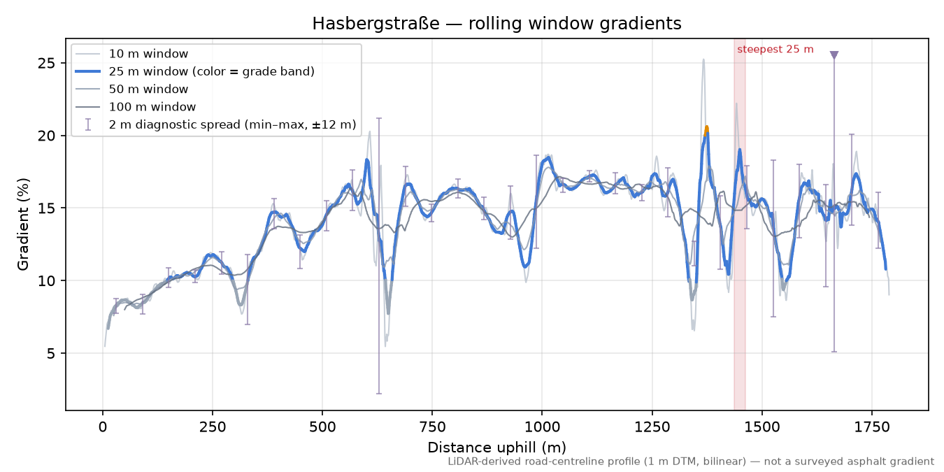 Hasbergstraße rolling gradient profile