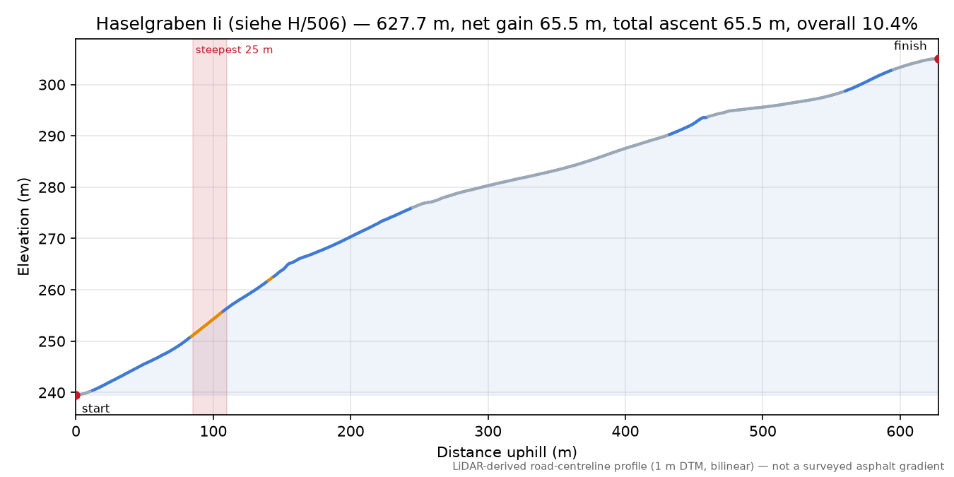Haselgraben Ii (siehe H/506) elevation profile