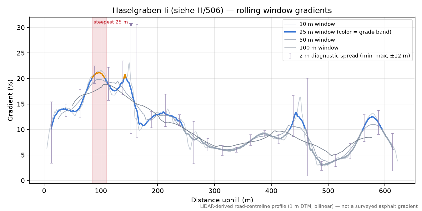 Haselgraben Ii (siehe H/506) rolling gradient profile