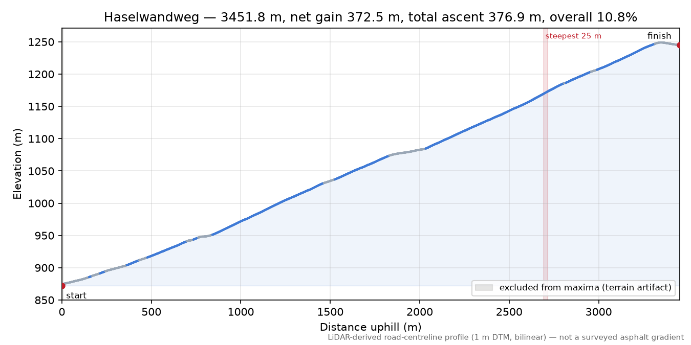 Haselwandweg elevation profile