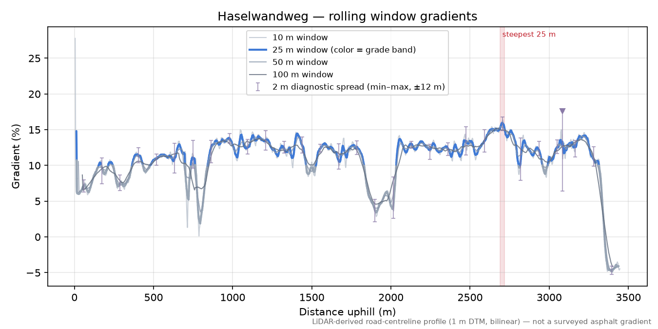 Haselwandweg rolling gradient profile