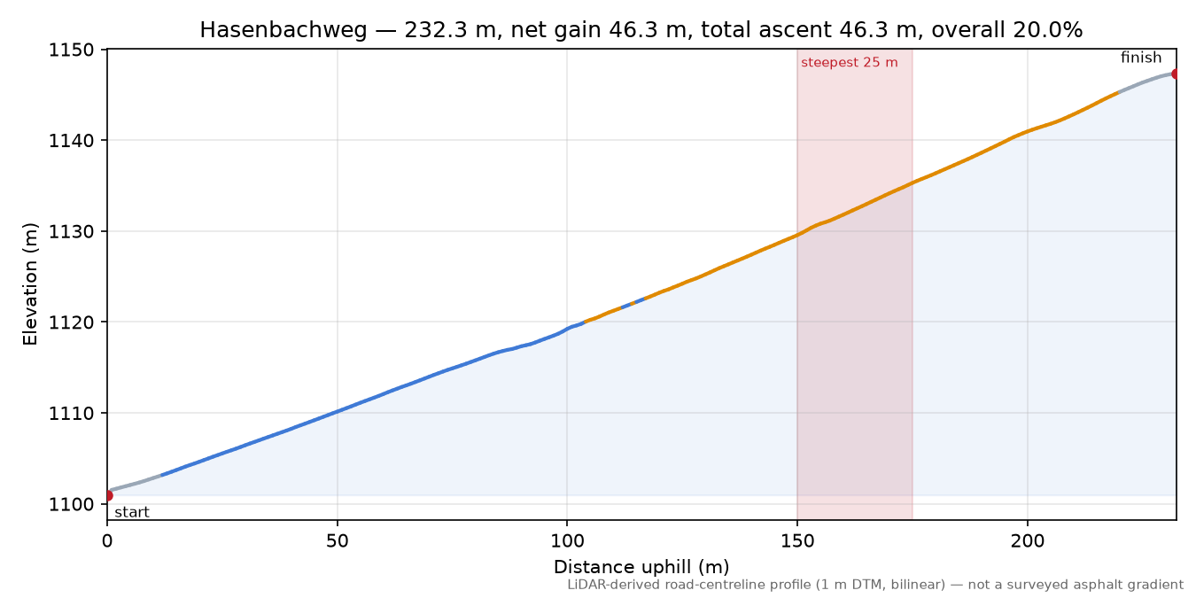 Hasenbachweg elevation profile