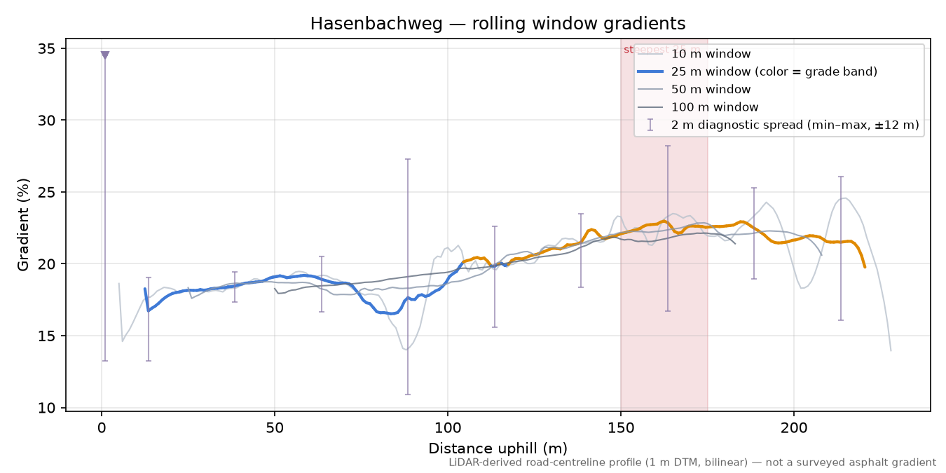 Hasenbachweg rolling gradient profile