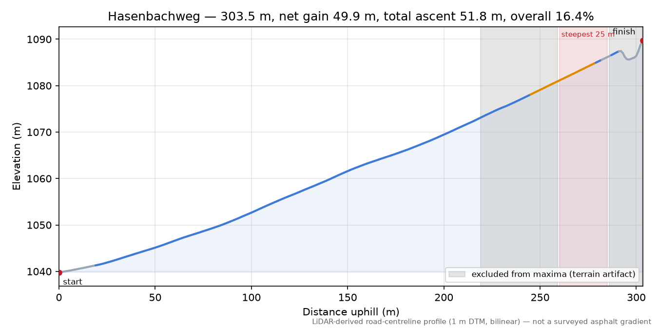 Hasenbachweg elevation profile