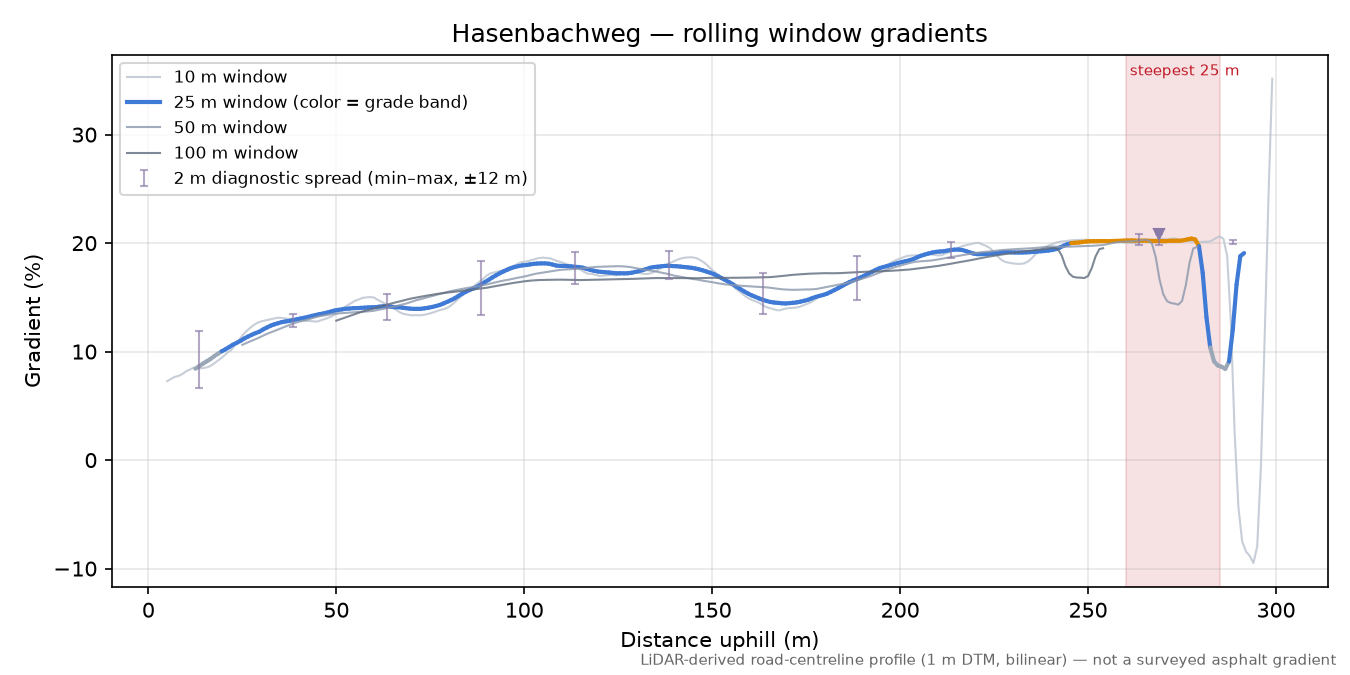 Hasenbachweg rolling gradient profile