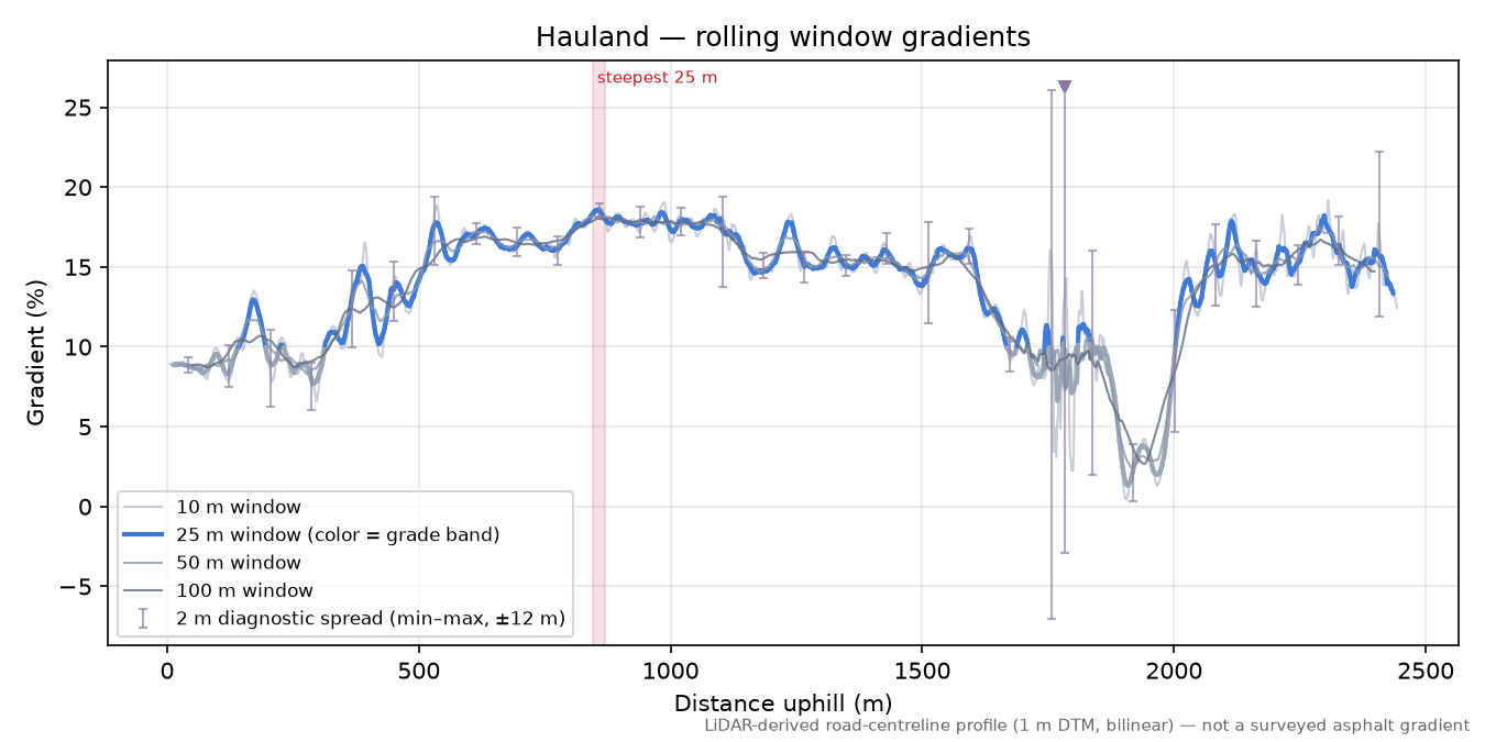 Hauland rolling gradient profile