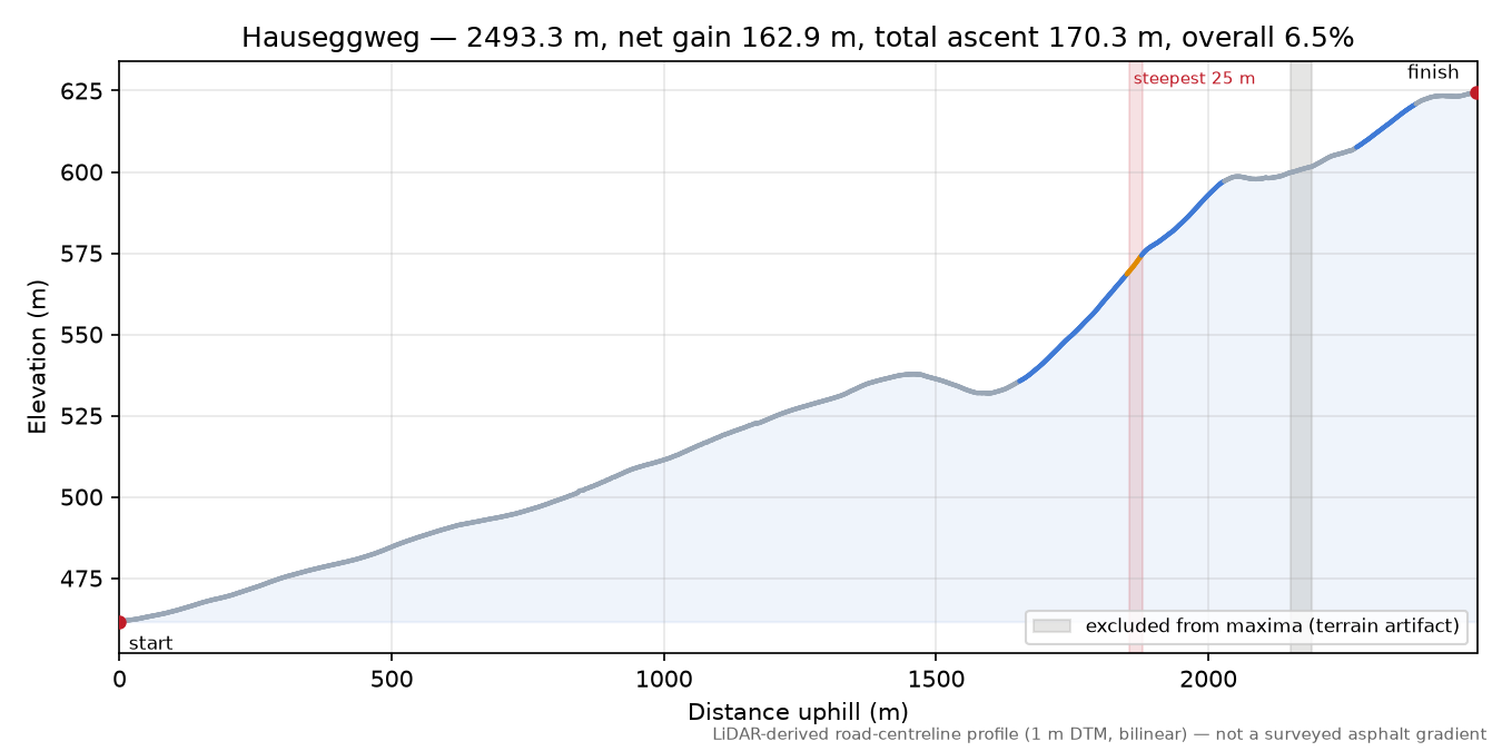 Hauseggweg elevation profile