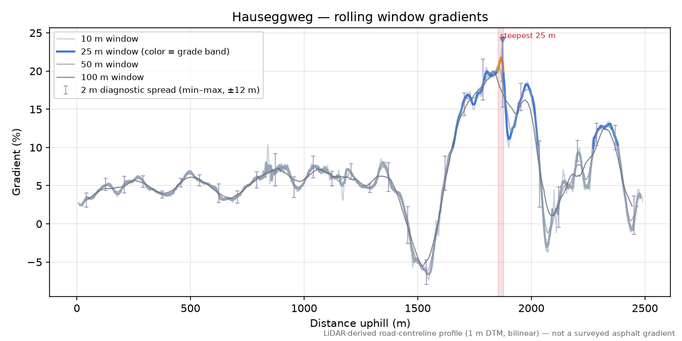 Hauseggweg rolling gradient profile