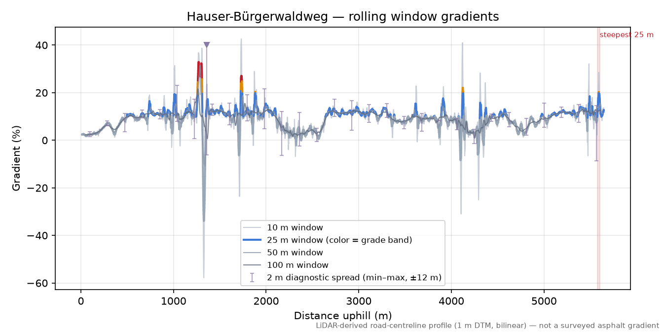 Hauser-Bürgerwaldweg rolling gradient profile