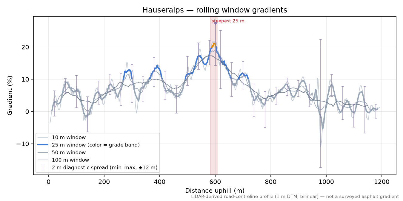 Hauseralps rolling gradient profile