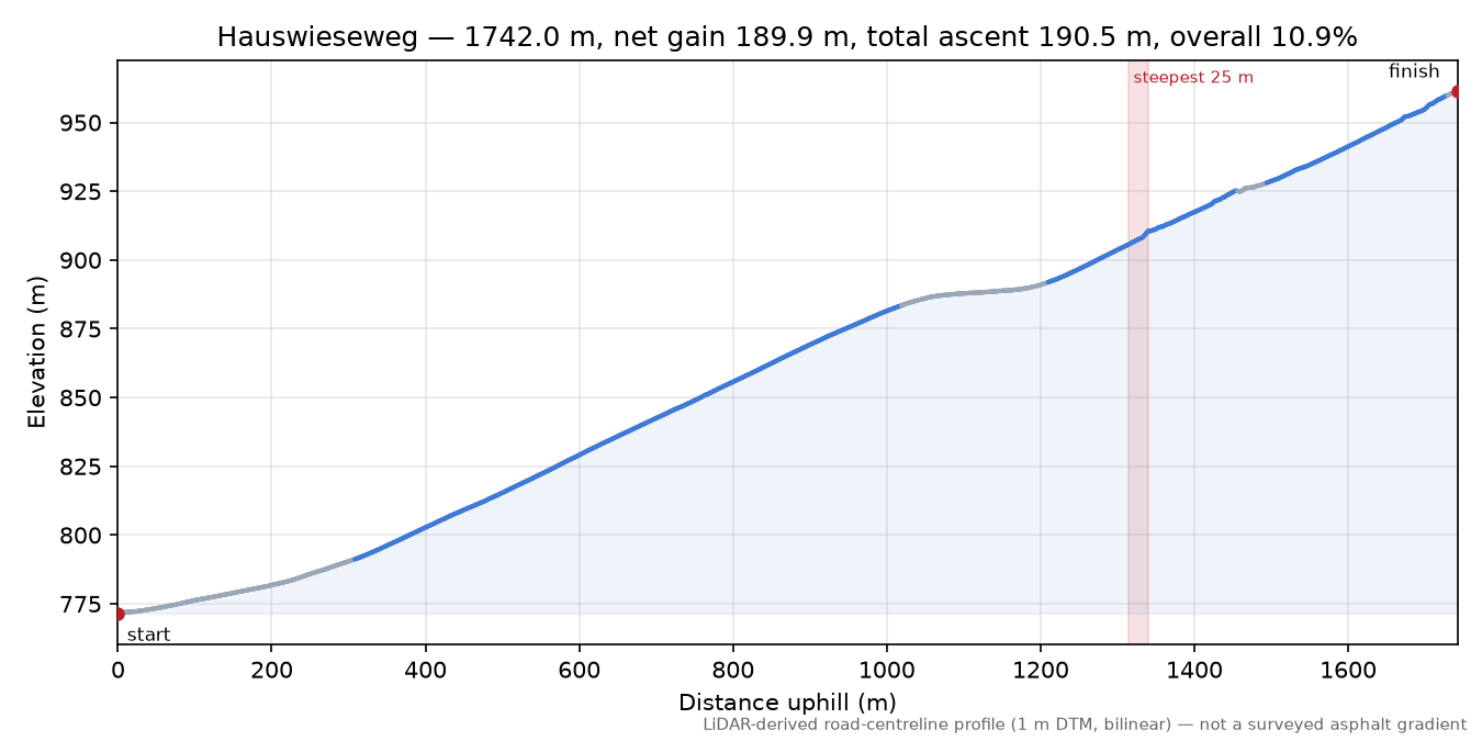 Hauswieseweg elevation profile