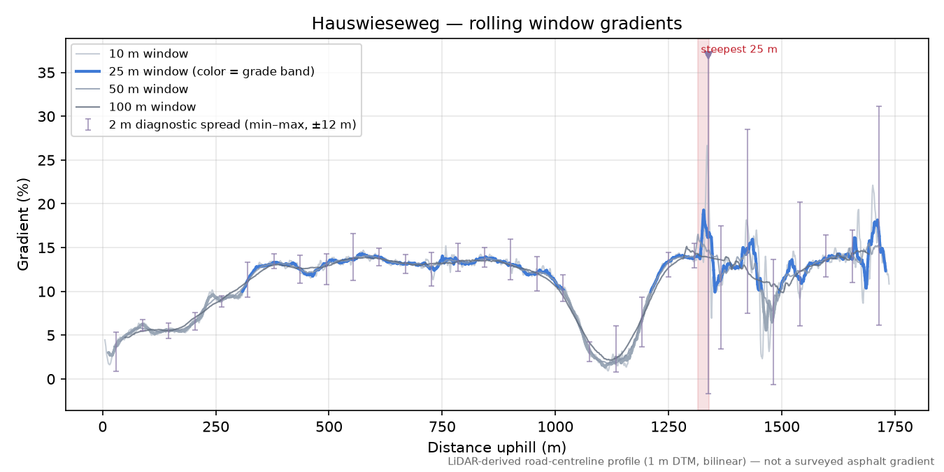 Hauswieseweg rolling gradient profile