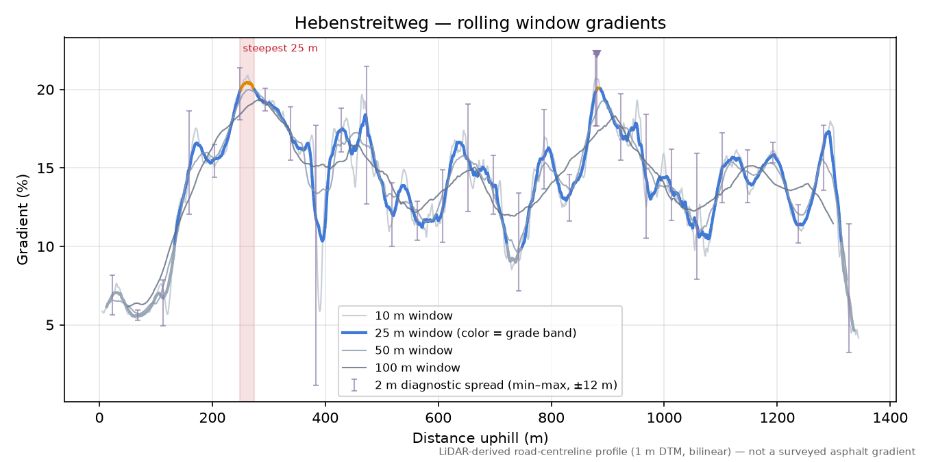 Hebenstreitweg rolling gradient profile