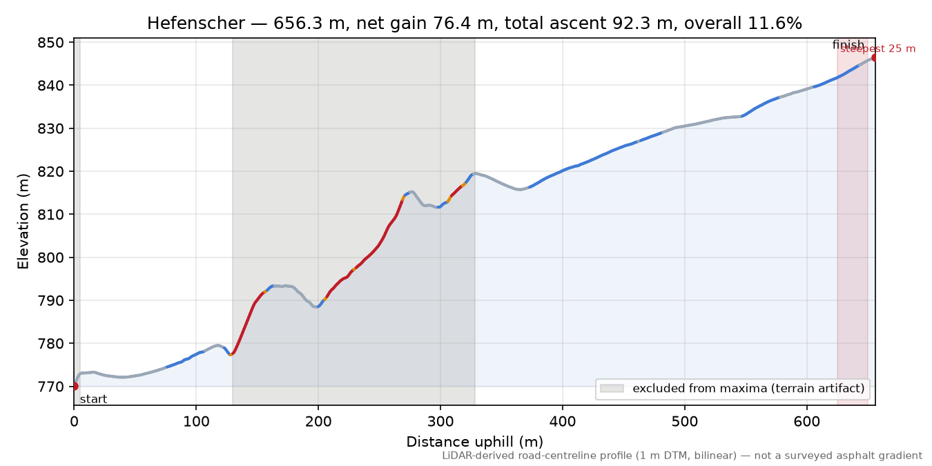 Hefenscher elevation profile