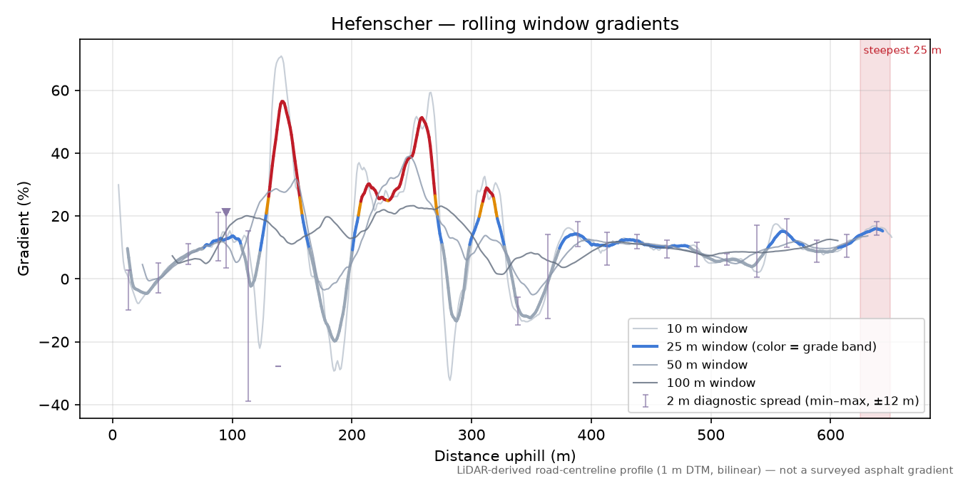 Hefenscher rolling gradient profile