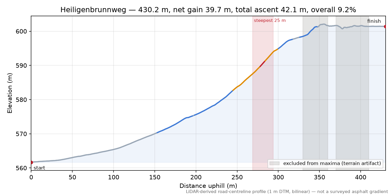 Heiligenbrunnweg elevation profile