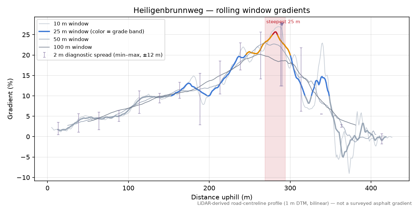 Heiligenbrunnweg rolling gradient profile